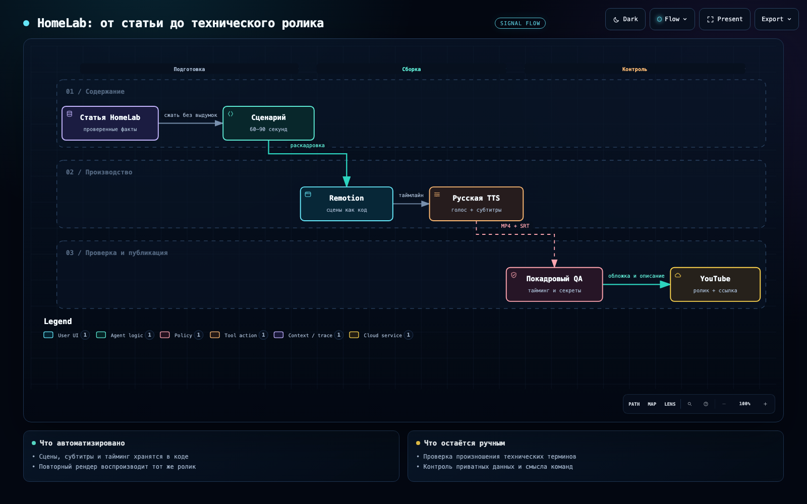 Путь от проверенной статьи HomeLab до публикации технического ролика